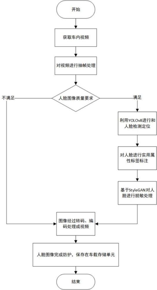 基于生成对抗网络的车内视频人脸图像脱敏方法及设备