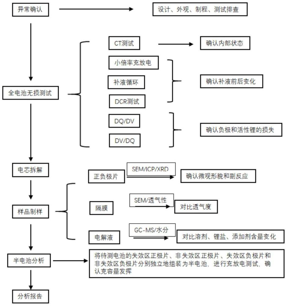 一种锂电池循环失效分析的方法及其应用与流程