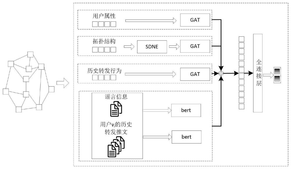 融合图神经网络和双Bert模型的社交平台谣言转发预测方法