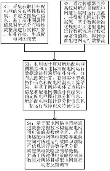 基于图计算的配电网供电策略动态调整方法及系统与流程