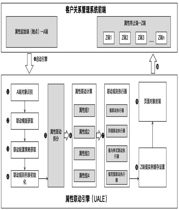 面向客户关系管理的属性联动引擎方法及系统与流程