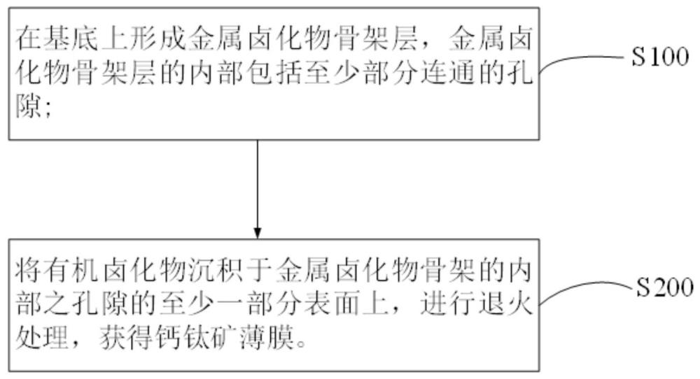 钙钛矿薄膜及其制备方法、太阳能电池、用电设备及应用与流程