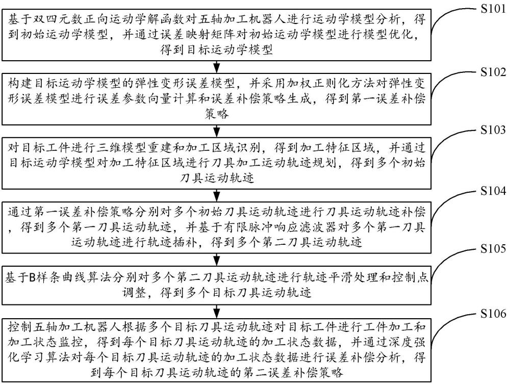 五轴加工机器人的刀具运动控制方法及相关装置与流程