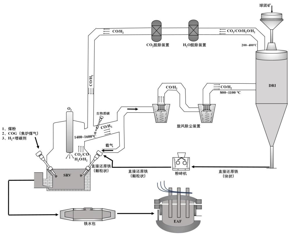 一种耦合直接还原炼铁和熔融还原炼铁的低碳炼铁工艺