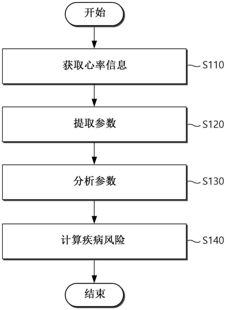 基于心率测定计算疾病风险的方法、装置及程序与流程