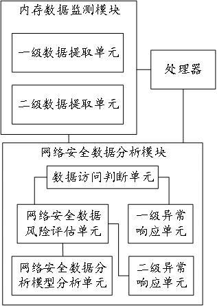 一种基于大数据的网络安全数据分析系统的制作方法