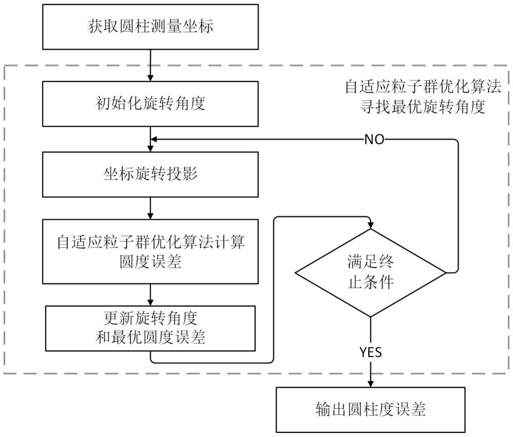 圆柱度误差评定方法及终端设备、存储介质