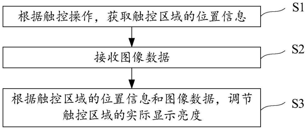 用于触控显示面板的显示驱动方法及模块、触控显示装置与流程