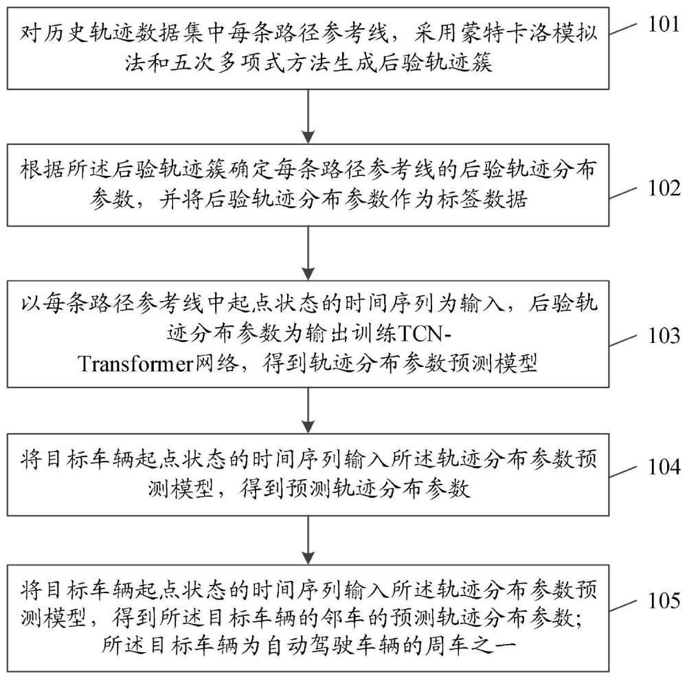 一種周車軌跡預(yù)測(cè)方法、設(shè)備、介質(zhì)及產(chǎn)品