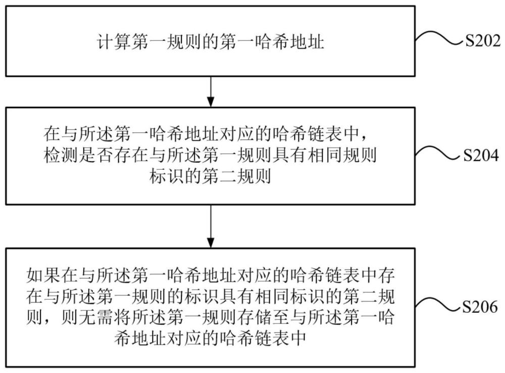 规则表的维护方法、装置、电子设备及存储介质与流程