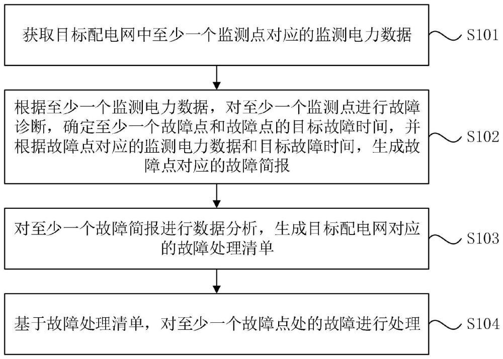 配电网故障处理方法、装置、设备以及存储介质与流程