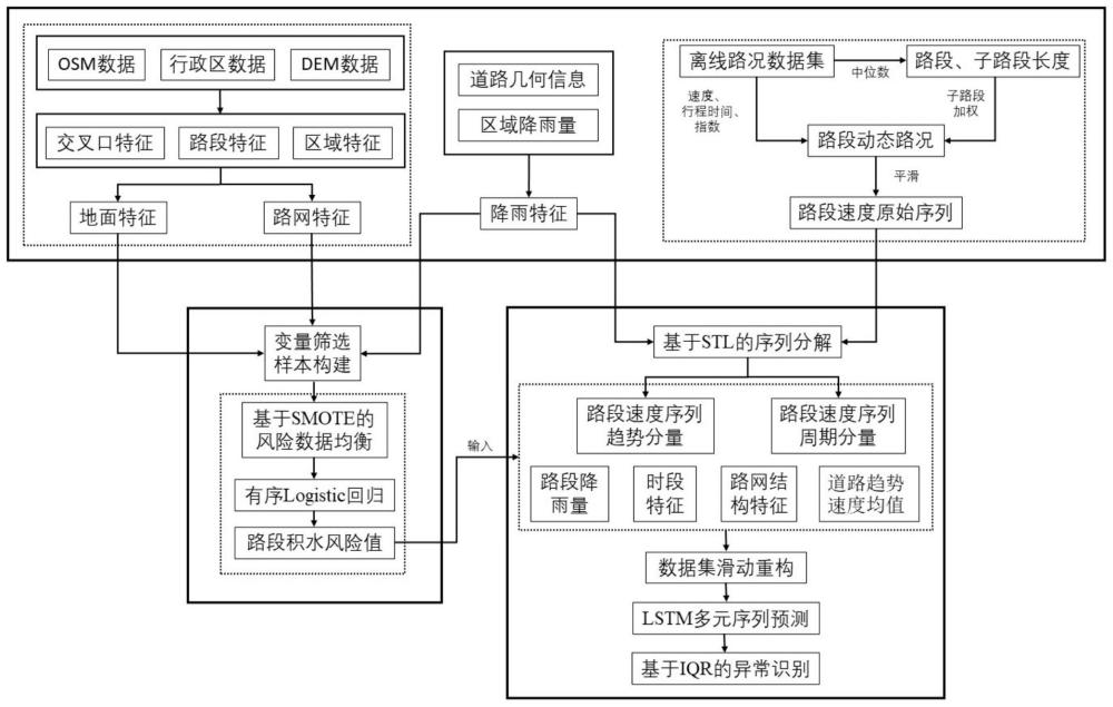 基于积水风险预测等级的路段速度多步预测方法