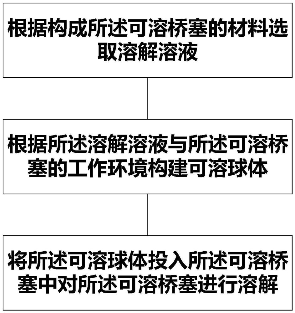 可溶橋塞可控溶解方法及可溶球體與可溶橋塞與流程