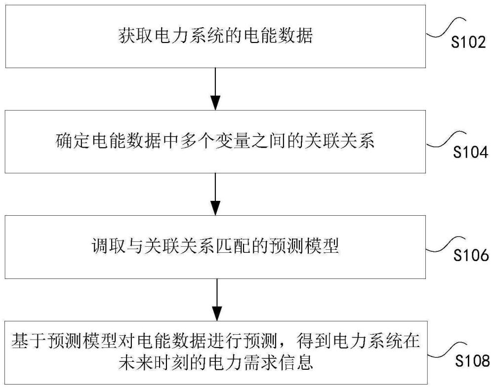 电力需求信息的预测方法、装置、存储介质和处理器与流程