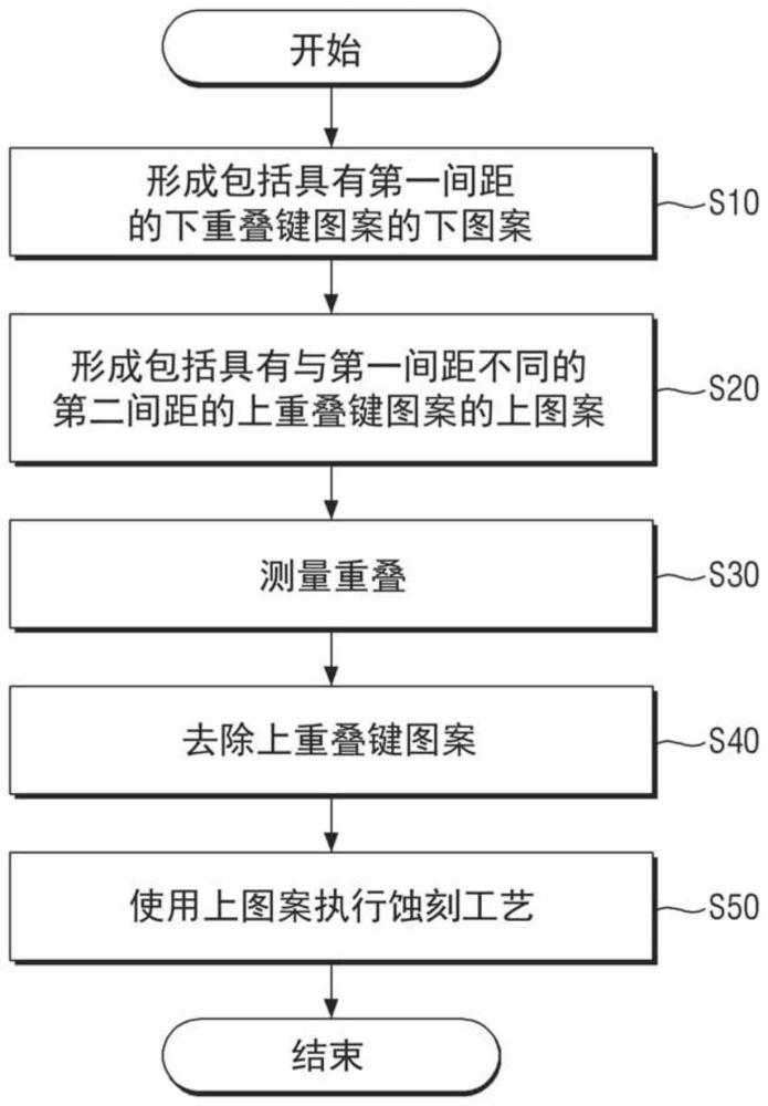 用于制造半導(dǎo)體器件的方法與流程