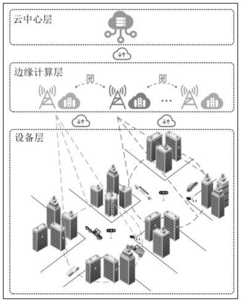 三层车联网模型任务卸载和资源分配建模方法