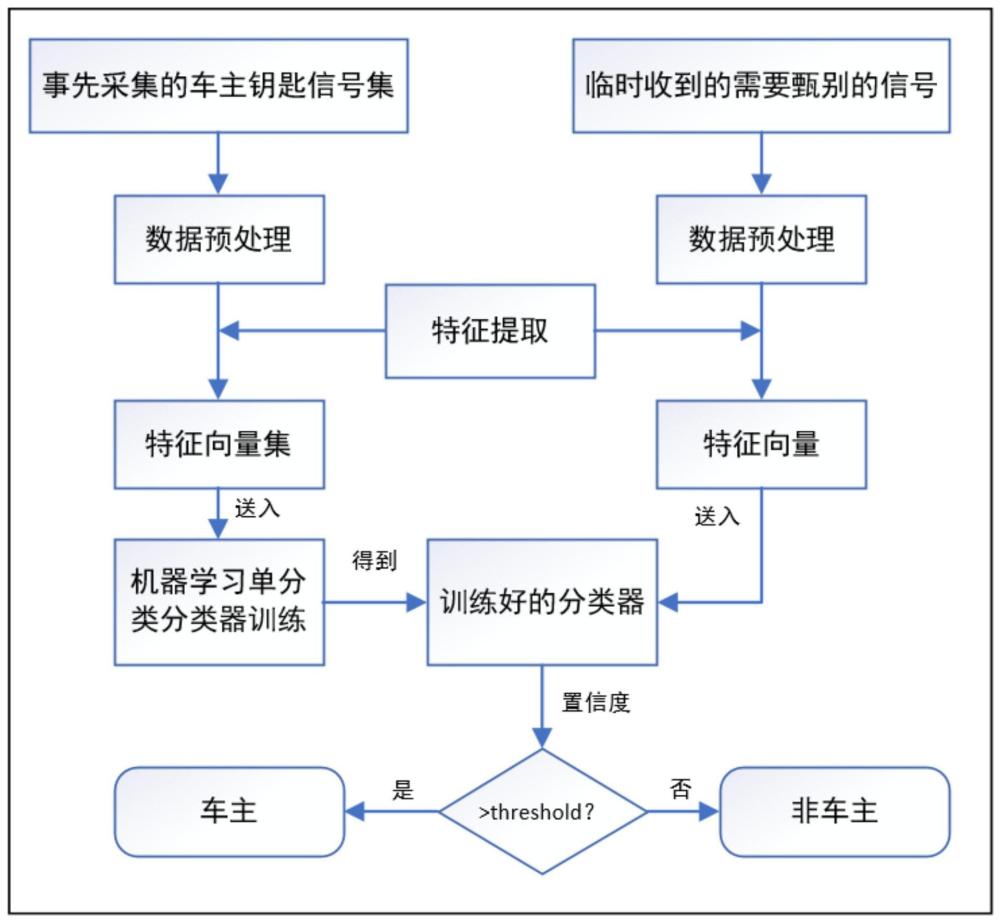 一種基于射頻指紋的智能汽車鑰匙防欺騙安全認證方法