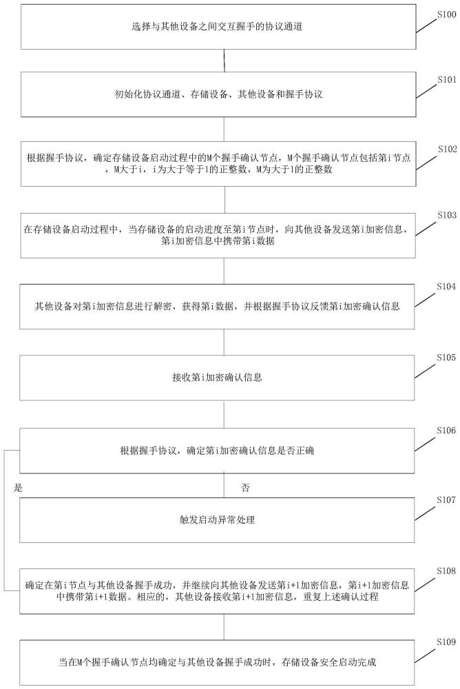 存储设备的安全启动方法、装置、设备和介质与流程