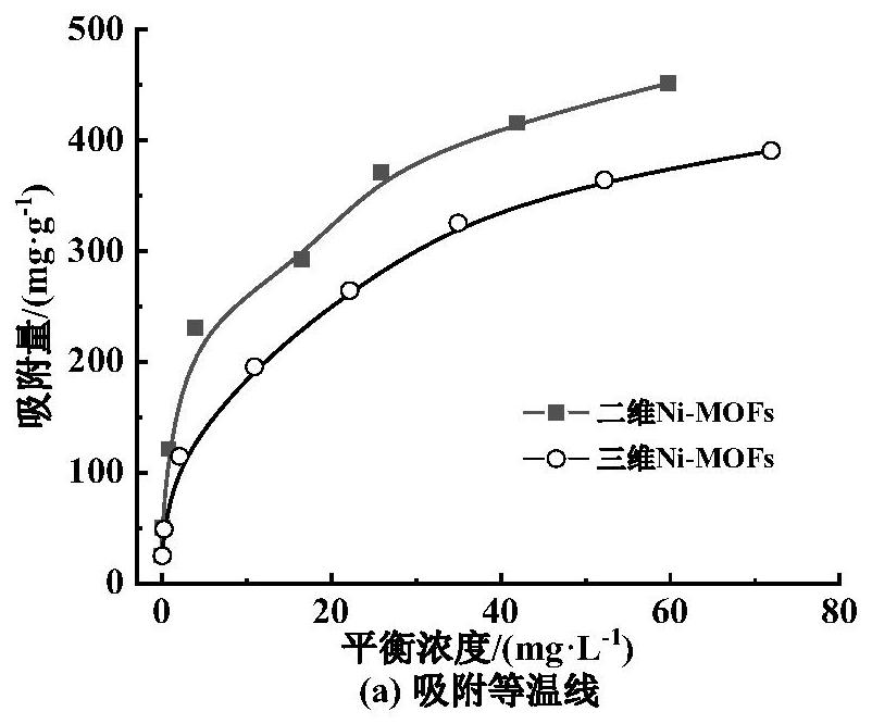 一种镍基金属有机骨架Ni-MOFs材料的应用