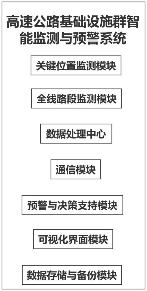 一种高速公路基础设施群智能监测与预警系统及方法与流程