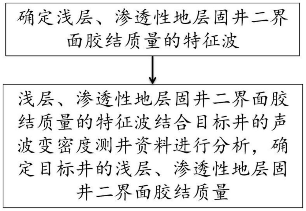 淺層、滲透性地層固井二界面膠結(jié)質(zhì)量的分析方法及裝置與流程