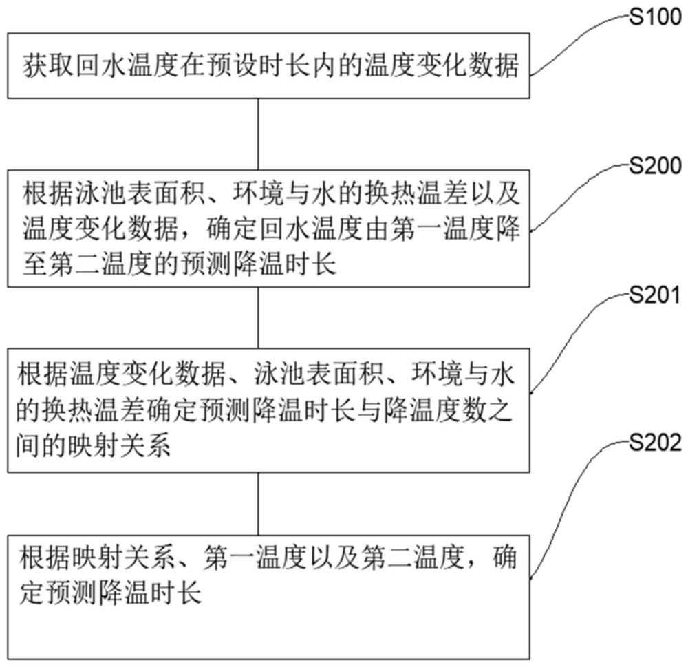 降温时长预测方法与流程