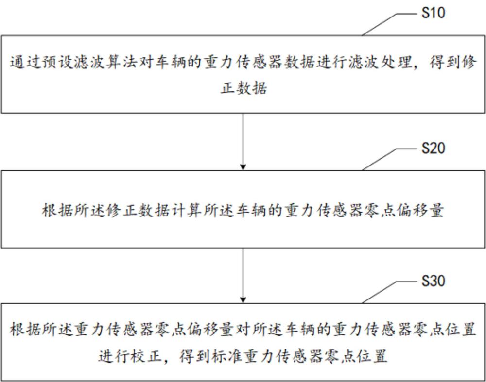 零点校正方法、装置、设备及存储介质与流程