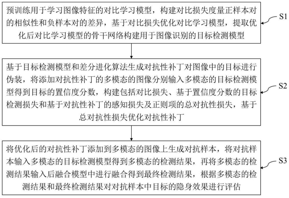 一种基于交叉对比学习的后融合伪装方法和装置