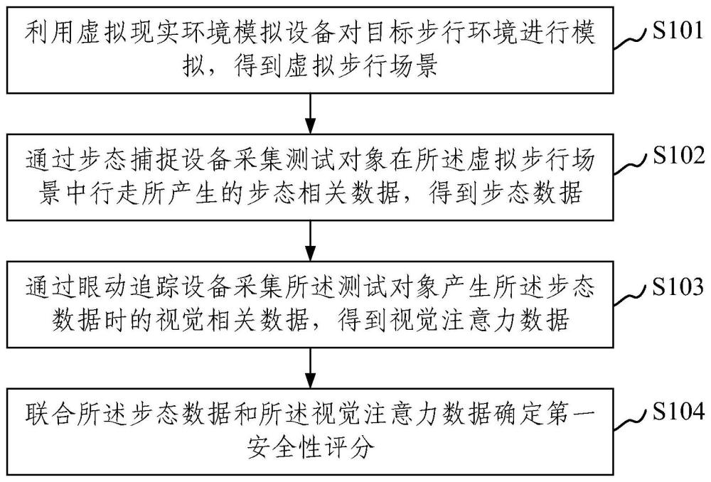 步行環(huán)境評價方法、裝置、電子設(shè)備及介質(zhì)