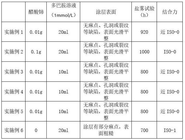 一种水性无铬锌铝涂料的制备方法与流程