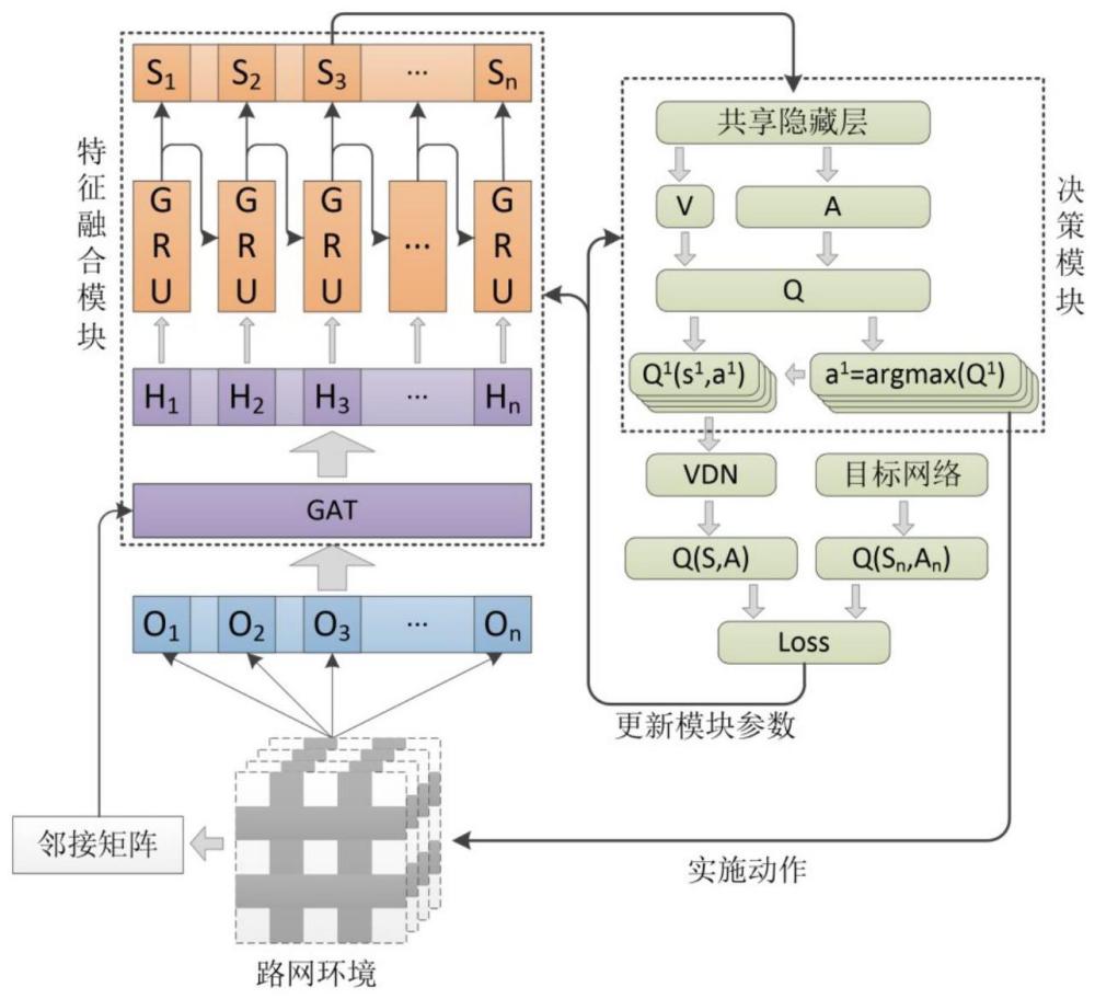 基于图注意力和值分解强化学习的区域交通信号控制方法