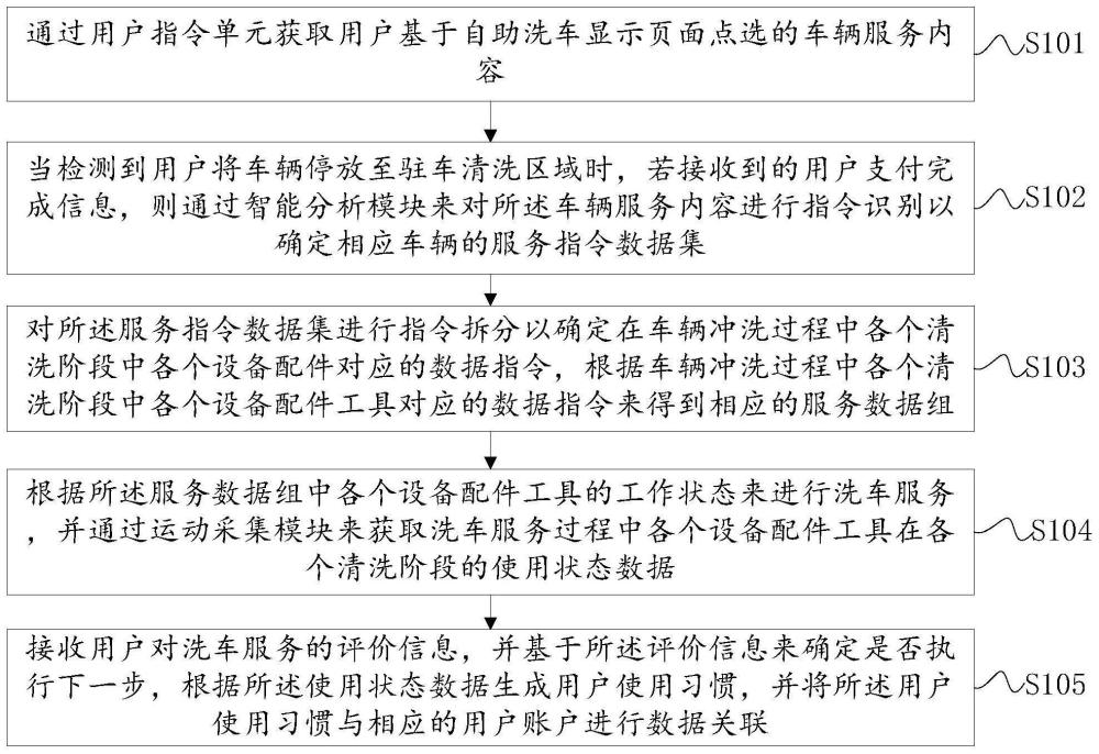 一种共享自助洗车控制方法及系统与流程