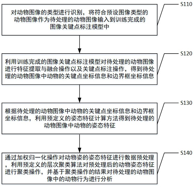 一种动物图像关键点标注和姿态分析方法及装置