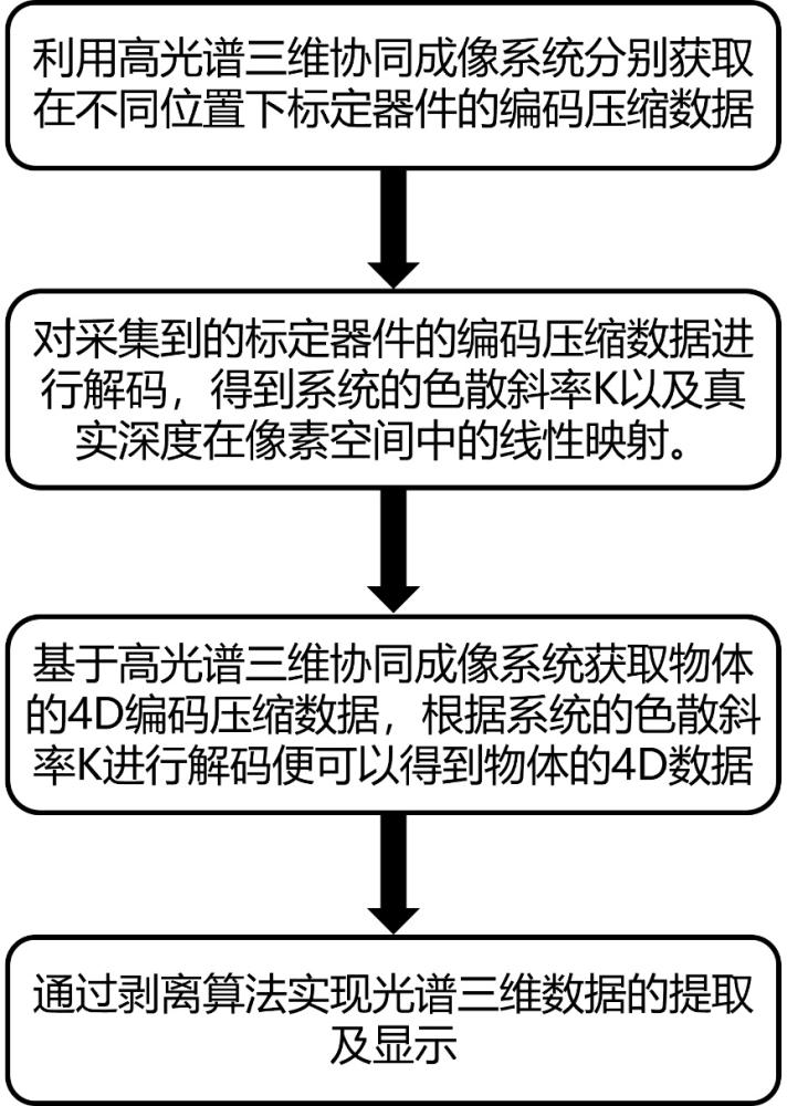 基于物面编码的高光谱三维协同成像方法