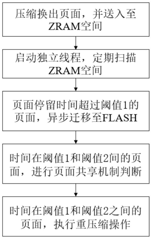 一種基于異步去重和重壓縮的交換內(nèi)存優(yōu)化方法