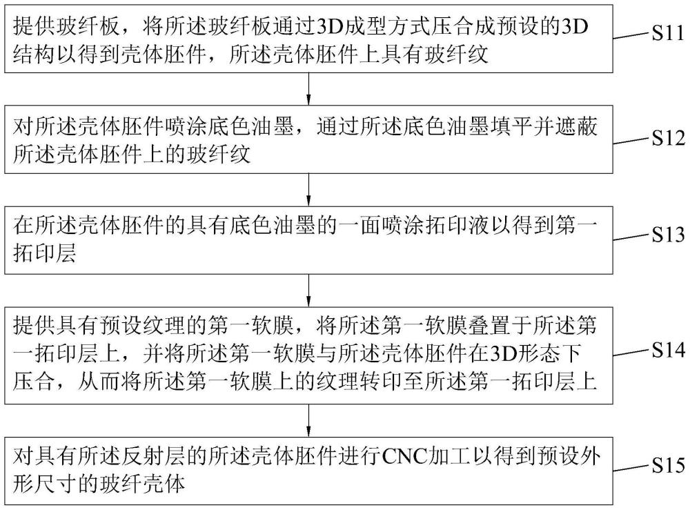 玻纤壳体成型方法、转印装置及玻纤壳体与流程