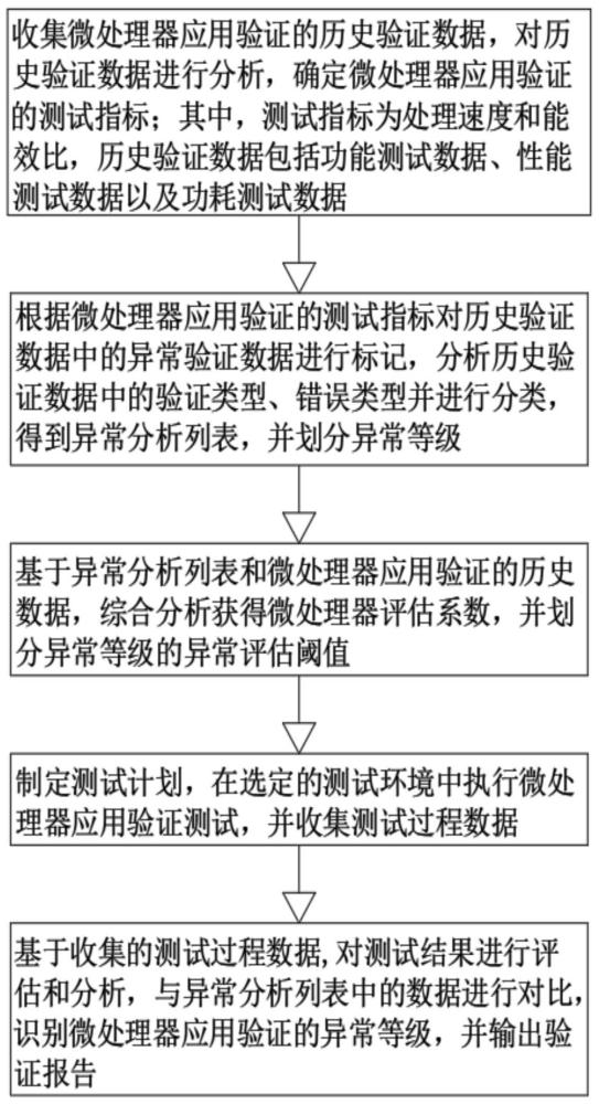 一种微处理器应用验证方法及系统与流程