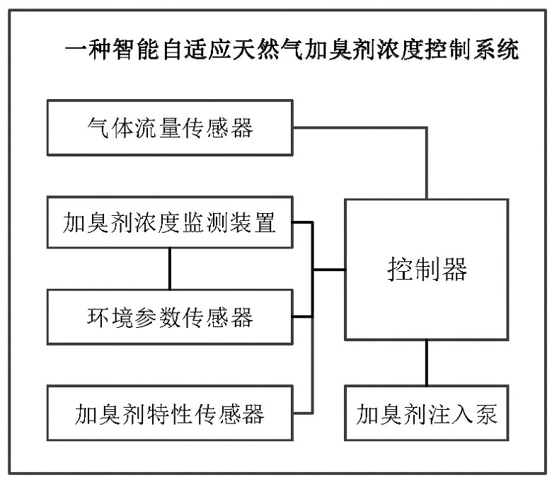 一种智能自适应天然气加臭剂浓度控制系统和控制方法与流程