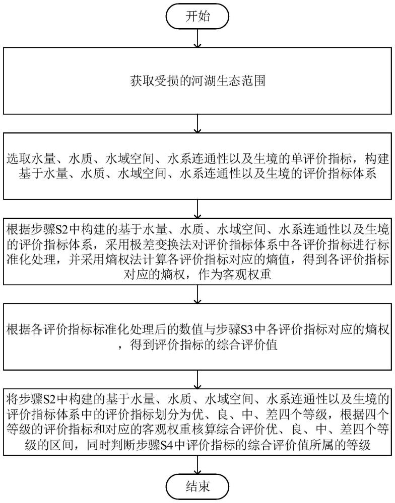 一种基于生态补水的河湖生态环境复苏成效评价方法与流程