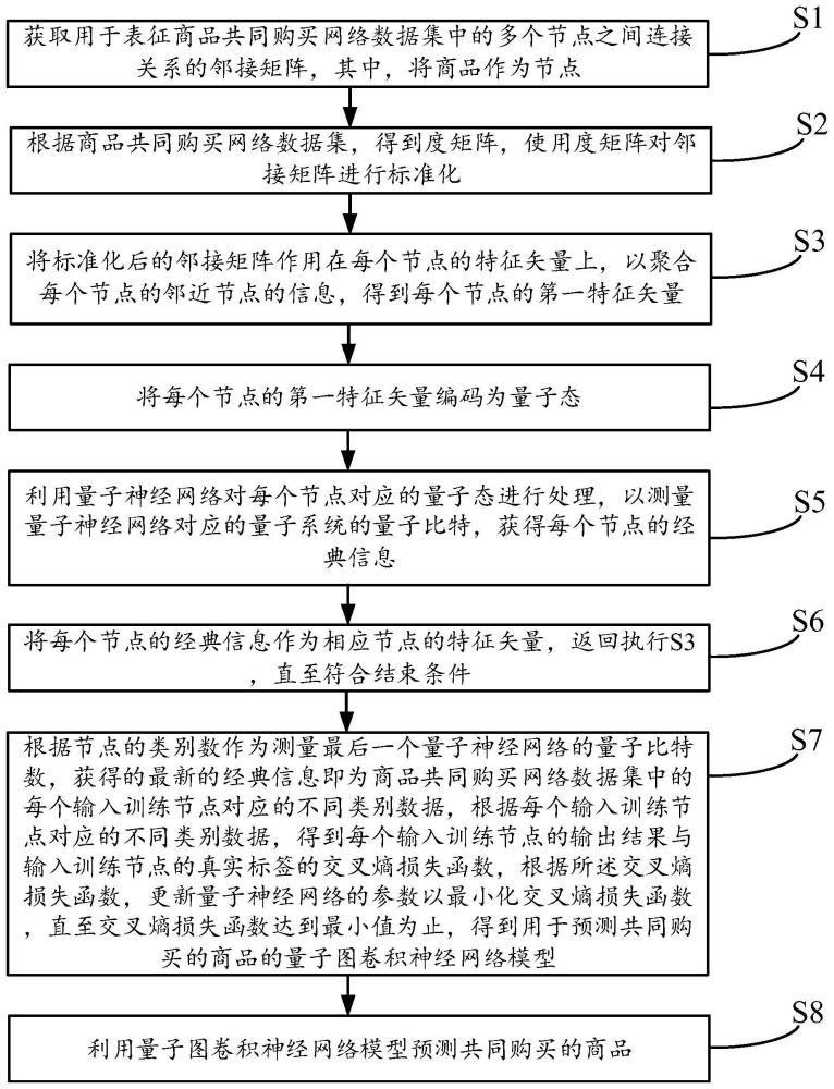 一种基于量子图卷积神经网络的商品共同购买预测方法与流程