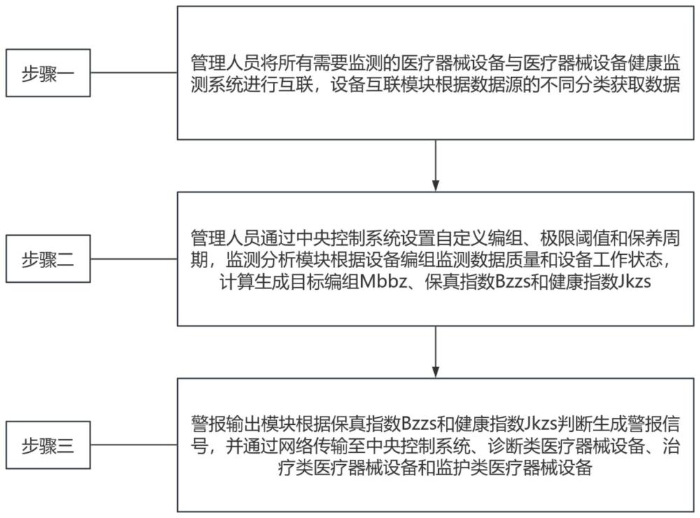 医疗器械设备的健康监测方法与流程