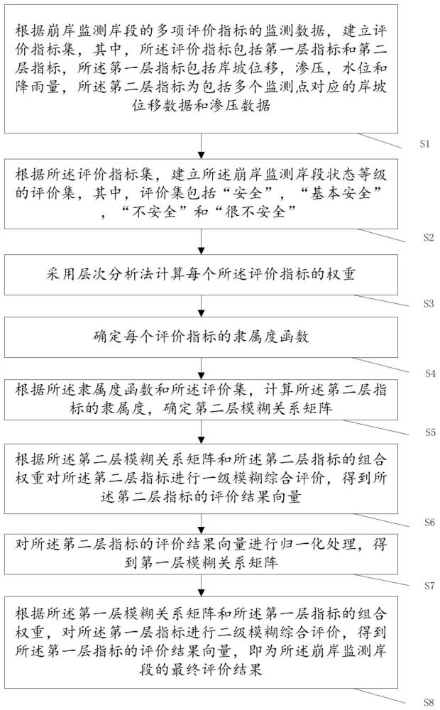 一种崩岸监测评估方法、装置、介质及产品与流程