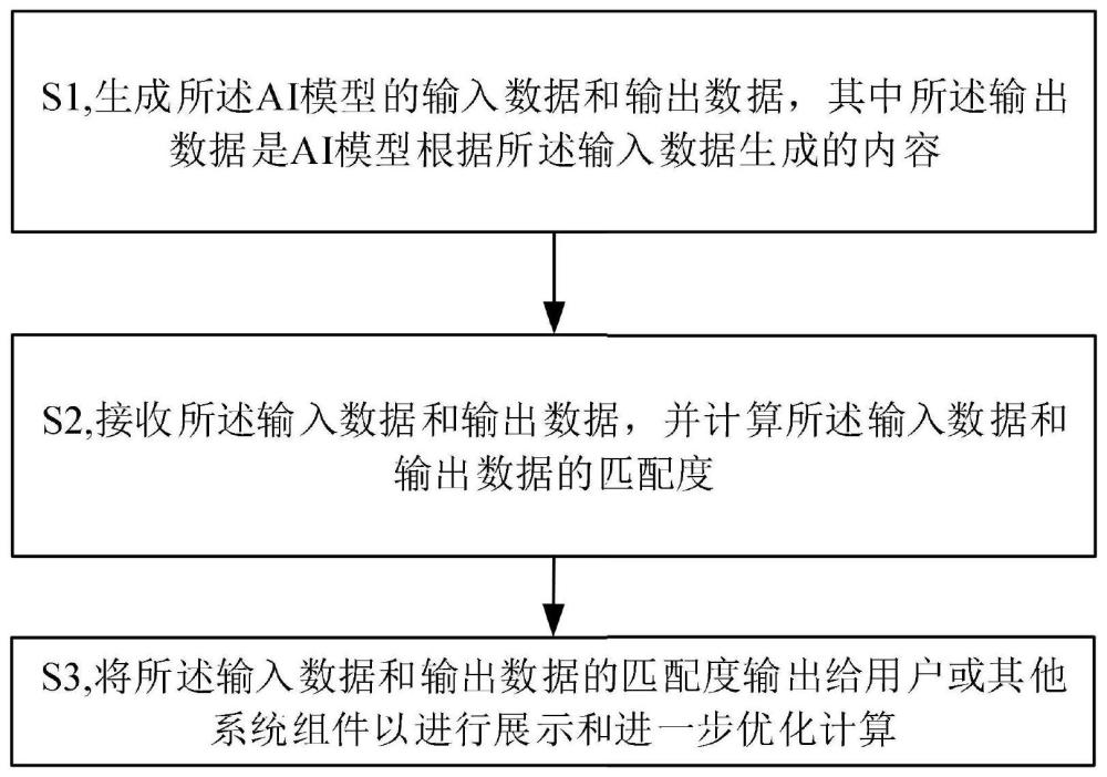 基于AI生成内容匹配度评测的AI评测方法及系统与流程