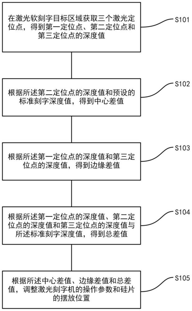 一种半导体硅片激光软刻字方法、设备、介质及产品与流程