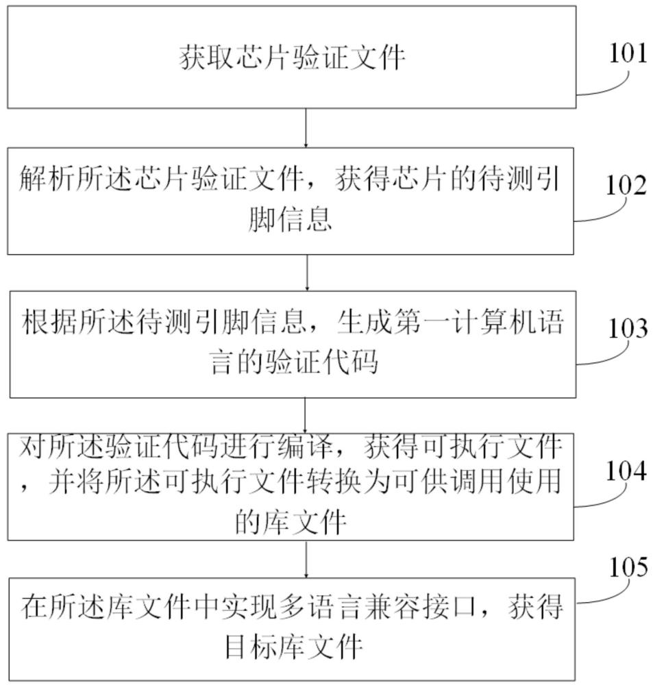 芯片验证的多语言兼容方法、装置、设备及存储介质与流程