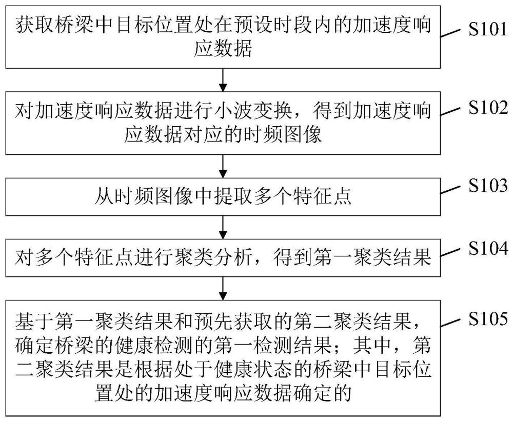 桥梁健康检测方法、装置、电子设备及存储介质与流程