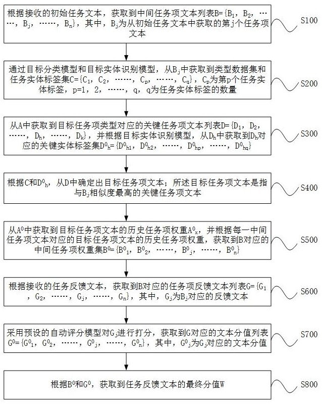 一種目標(biāo)文本評(píng)分系統(tǒng)的制作方法