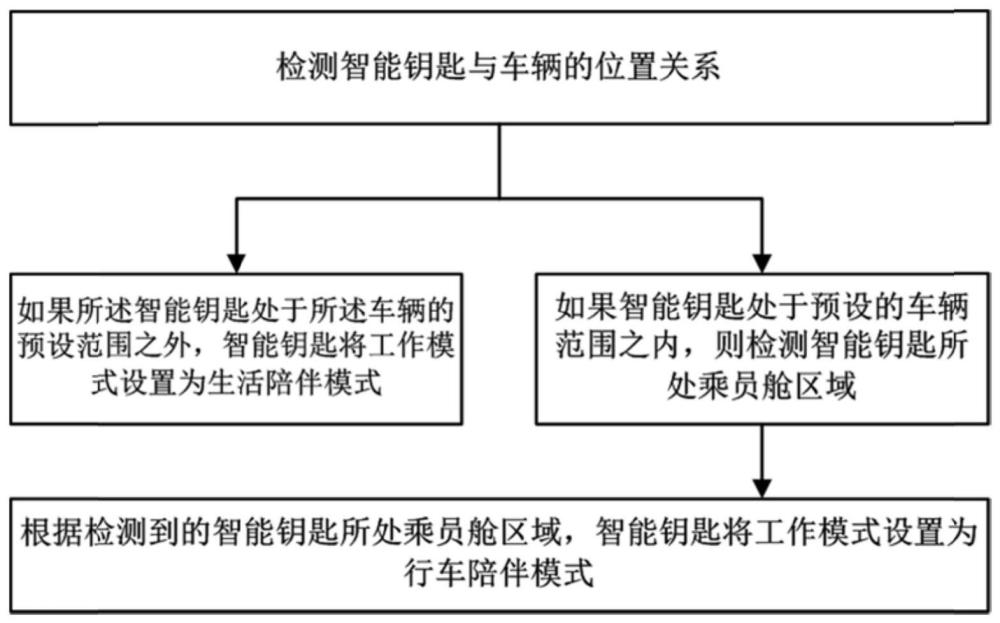 一種車輛智能鑰匙控制方法、系統(tǒng)、車輛智能鑰匙及非暫時(shí)性計(jì)算機(jī)可讀存儲(chǔ)介質(zhì)與流程