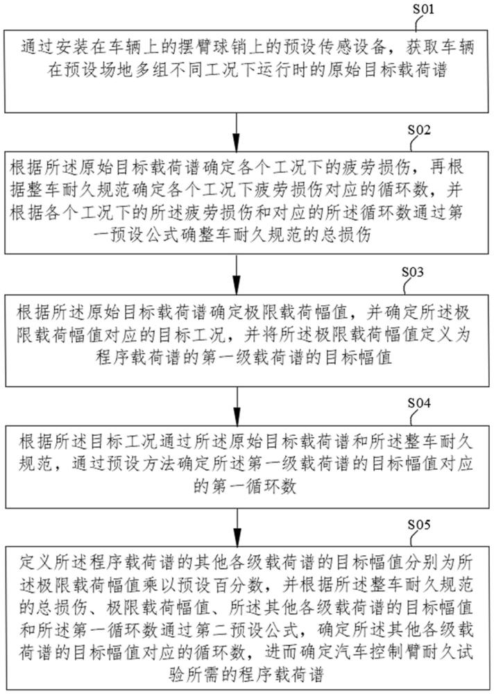 汽车控制臂耐久试验载荷谱确定方法、系统及存储介质与流程