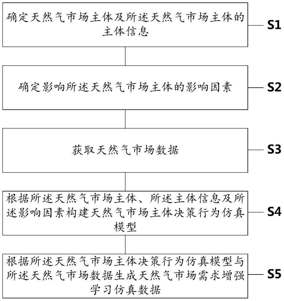 一种天然气市场需求增强学习仿真方法、系统及存储介质与流程